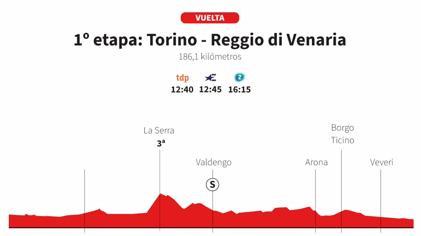 Vuelta a España 2025: Etapa 1 - Detalles del perfil y recorrido de hoy.