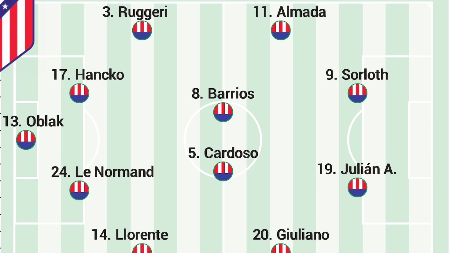 Posible formación del Atlético de Madrid frente al Elche hoy en LaLiga EA Sports.