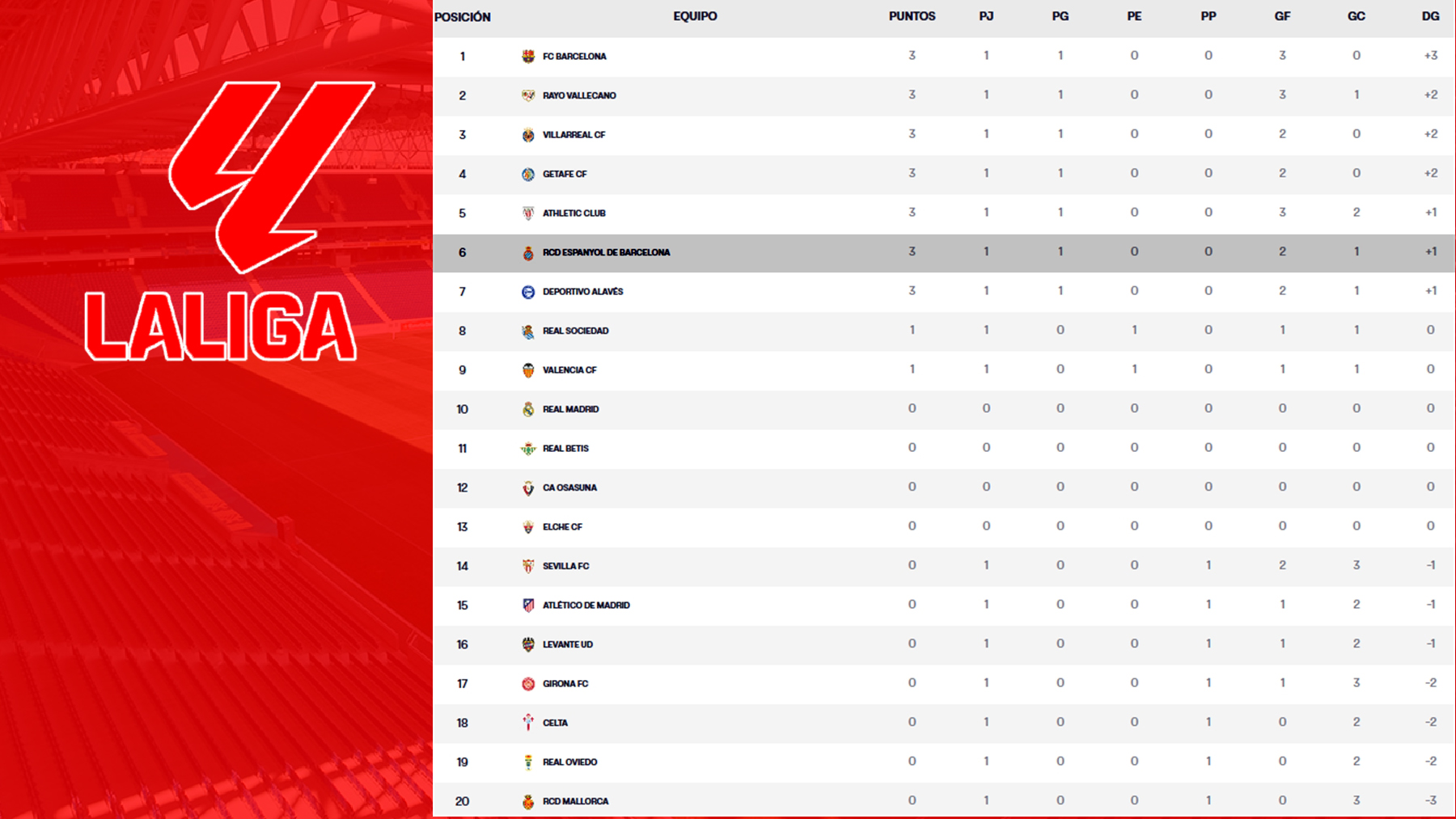 Clasificación de LaLiga EA Sports tras los resultados de la Jornada 1 celebrada el domingo 17 de agosto.