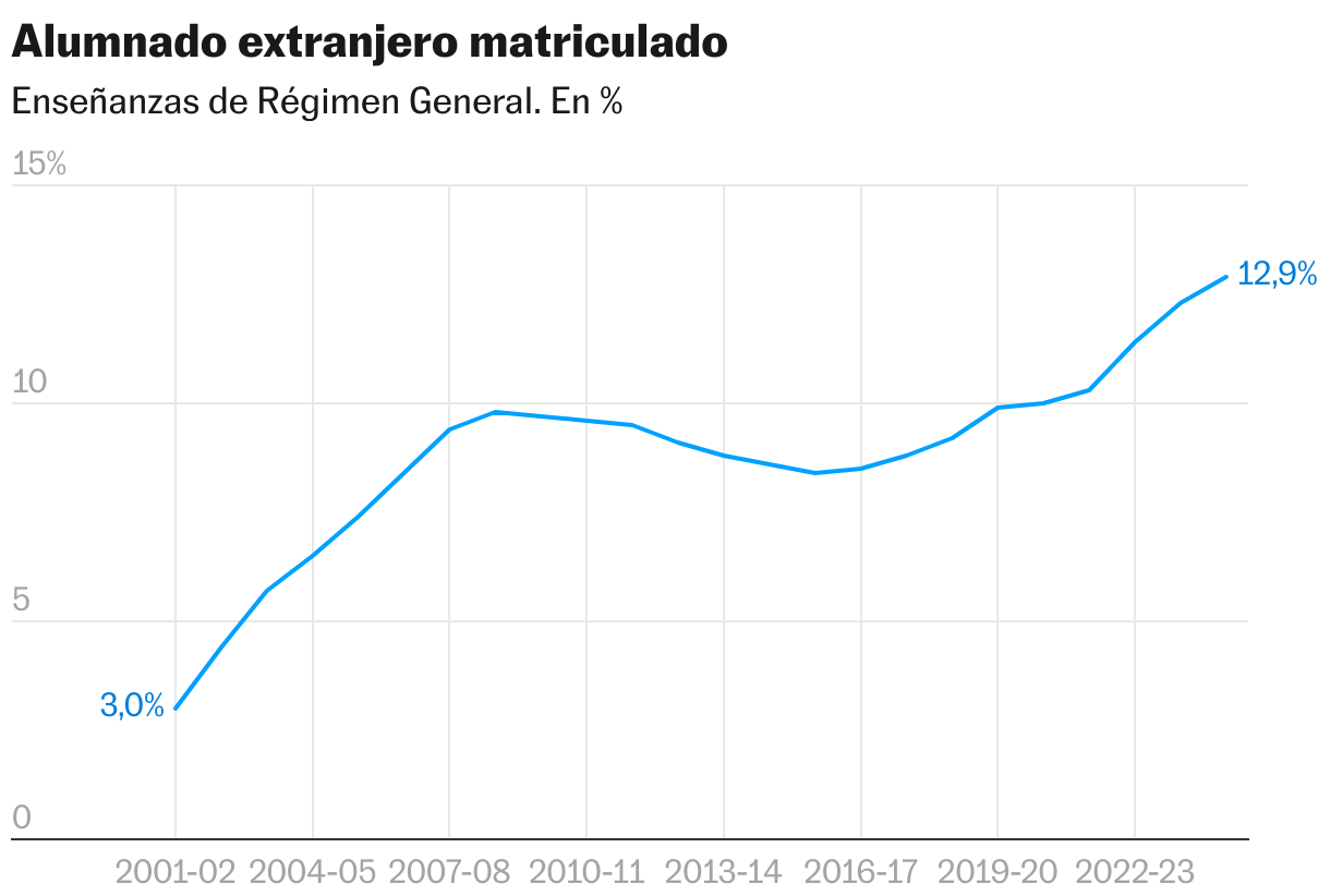 Alumnado extranjero matriculado (Líneas)