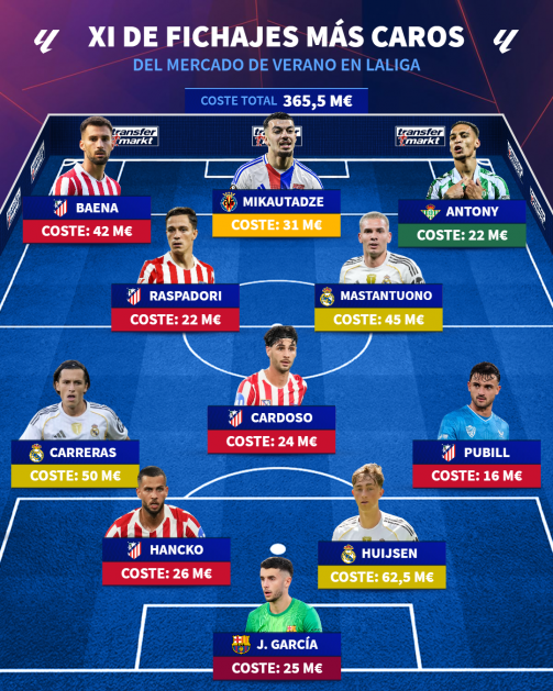 El XI de los fichajes más caros del mercado de verano en LaLiga El XI de los fichajes más caros del mercado de verano en LaLiga