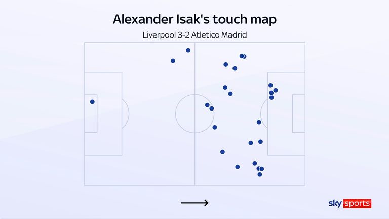 El mapa táctil de Alexander Isak durante el partido contra el Atlético de Liverpool