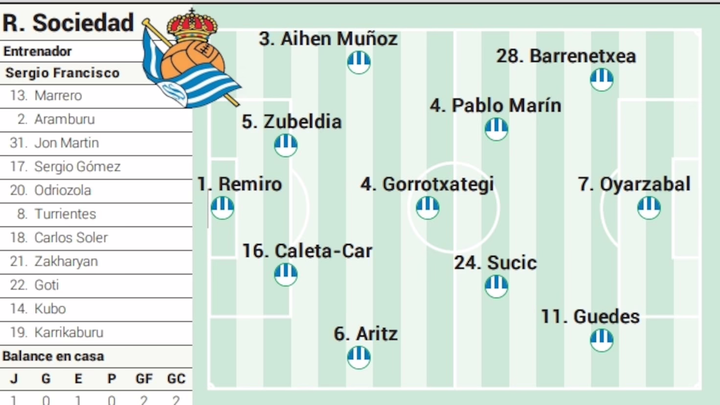 Posible formación de la Real Sociedad frente al Real Madrid en LaLiga EA Sports.