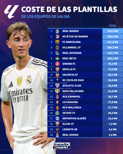 Plantillas más caras de LaLiga Plantillas más caras de LaLiga