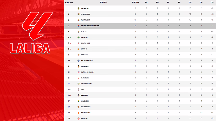 Estado actual de LaLiga EA Sports 25-26