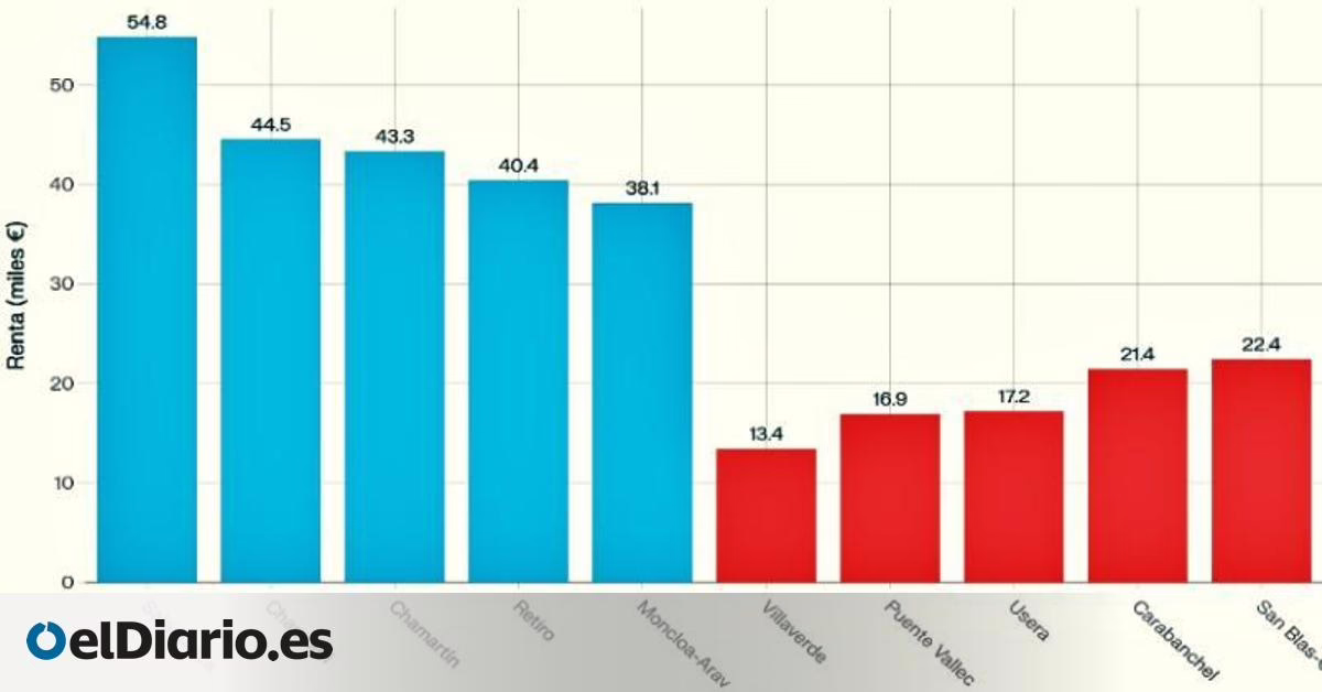 Madrid "dividida" por la pobreza: un informe revela que, aunque es una ciudad rica, también enfrenta alta desigualdad.