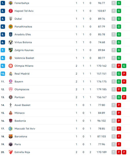 Clasificación provisional de la Euroliga.