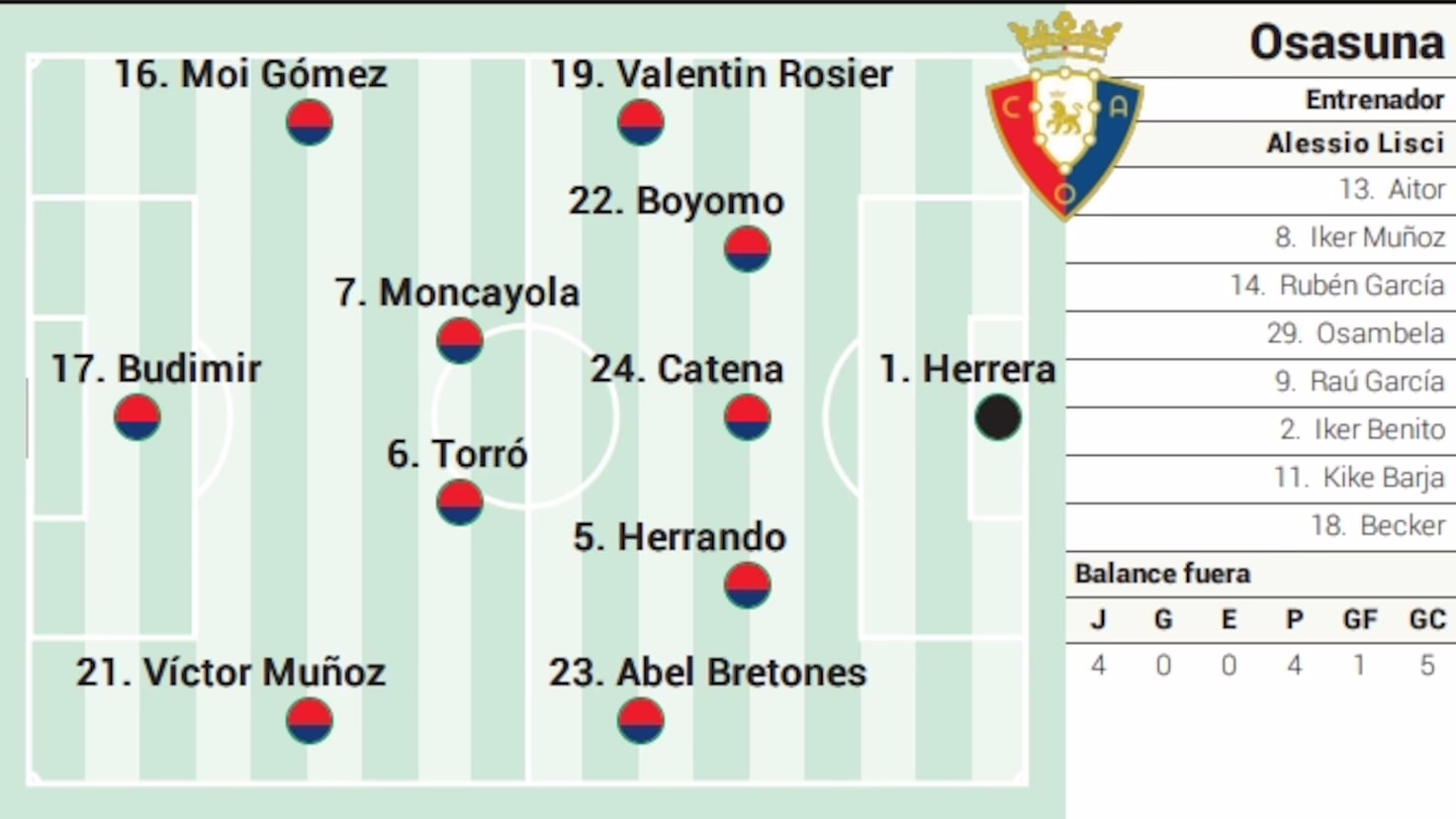 Posible alineación de Osasuna frente al Atlético de Madrid en LaLiga EA Sports.