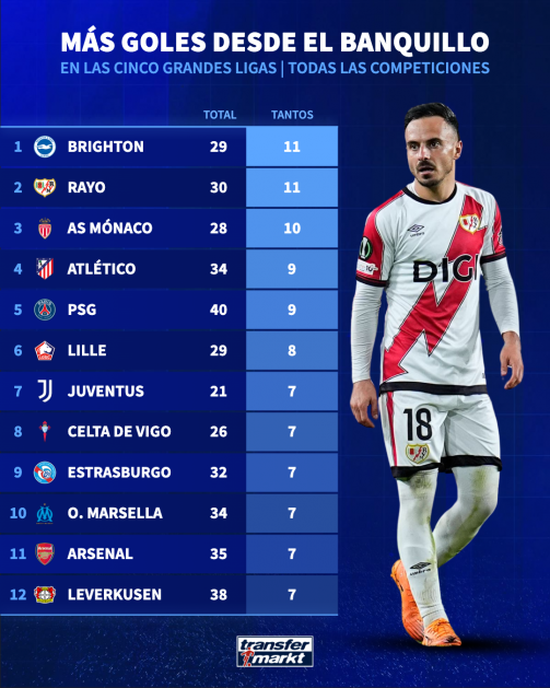 Más goles anotados desde el banquillo Más goles anotados desde el banquillo