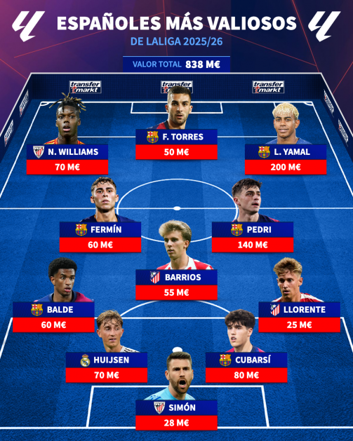 El XI más valioso de LaLiga formado por españoles El XI más valioso de LaLiga formado por españoles