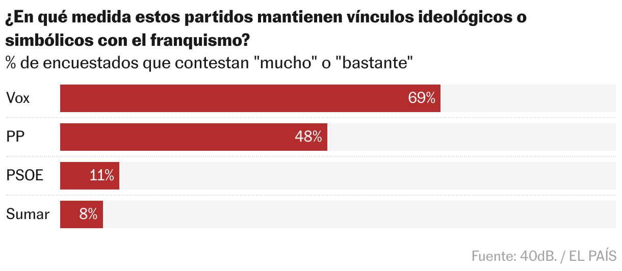 Bar Chart