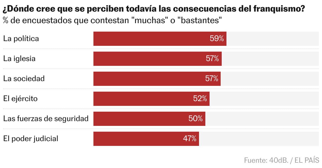 Bar Chart