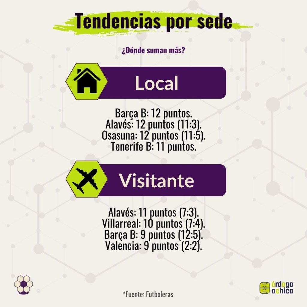 Tendencias por sede local o visitante 1ª RFEF