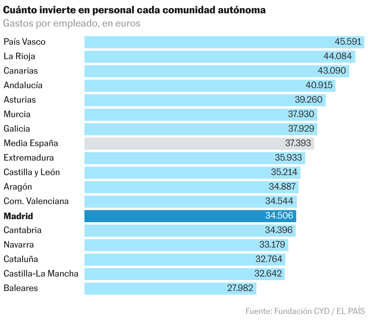 Gráfico de barras