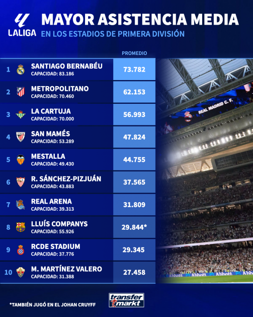Estadios con más asistencia media de LaLiga Estadios con más asistencia media de LaLiga