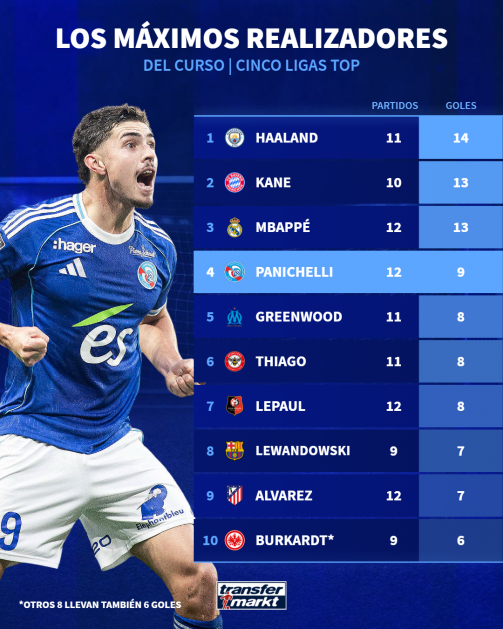Goleador argentino Joaquín Panichelli se codea con Haaland, Kane y Mbappé Goleador argentino Joaquín Panichelli se codea con Haaland, Kane y Mbappé