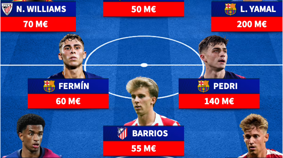Lamine y Pedri brillan en el equipo de los futbolistas españoles más valiosos de LaLiga.
