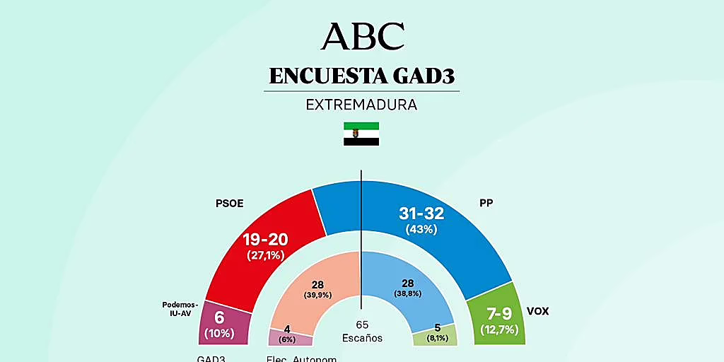 Guardiola se aproxima a la mayoría plena mientras el PSOE enfrenta una fuerte caída en Extremadura.