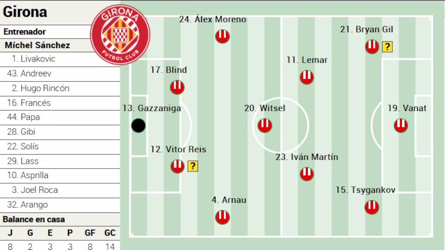 Posible formación del Girona frente al Atlético de Madrid en LaLiga EA Sports.