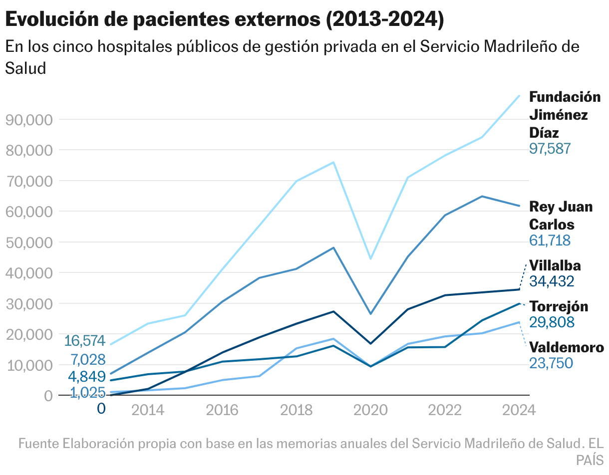 Evolución de pacientes externos (2013-2024) (Line chart)