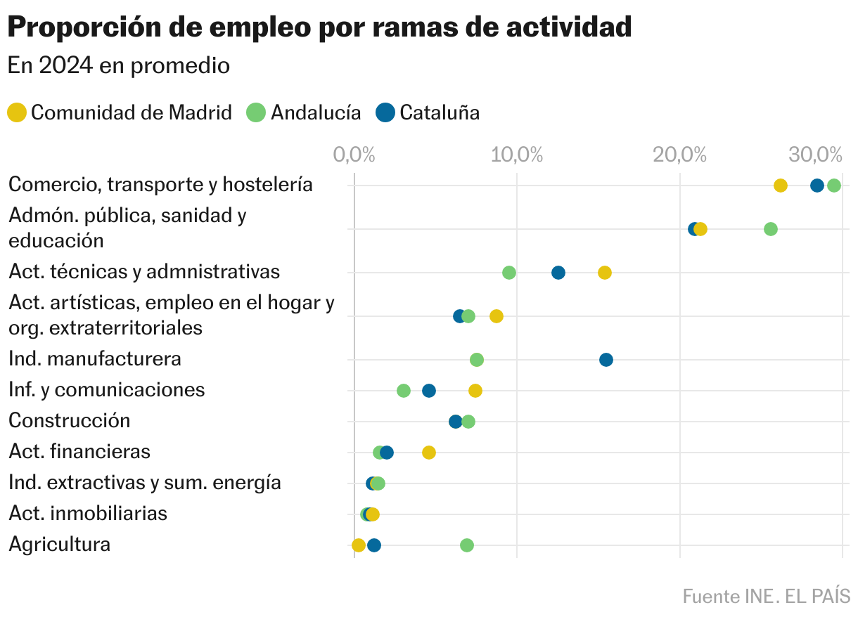 Proporción de empleo por ramas de actividad (Gráfico de puntos)