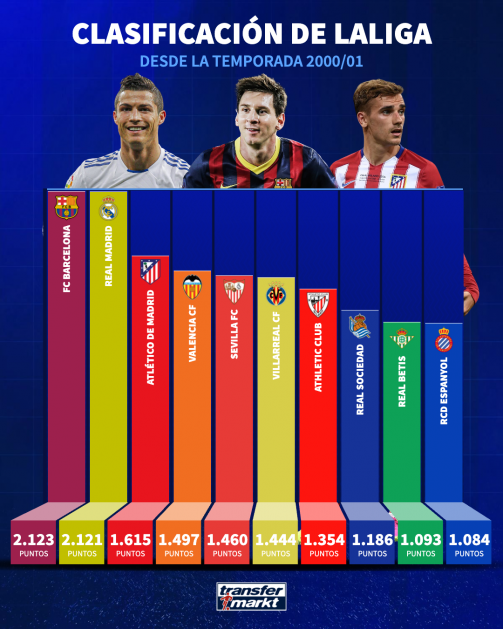 Clasificación de LaLiga desde la 2000/01 Clasificación de LaLiga desde la 2000/01