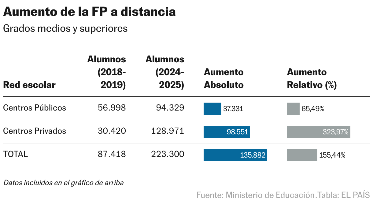 Aumento de la FP a distancia (Tabla)