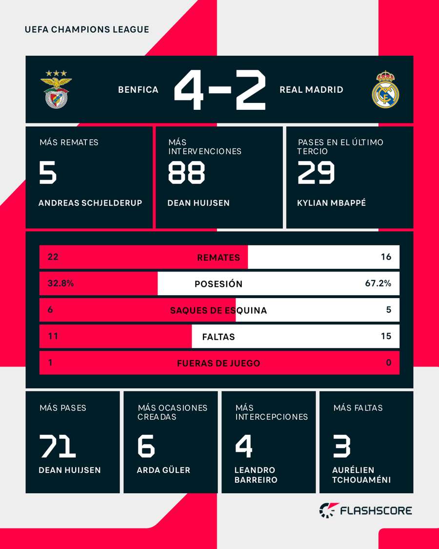 Las estadísticas del duelo