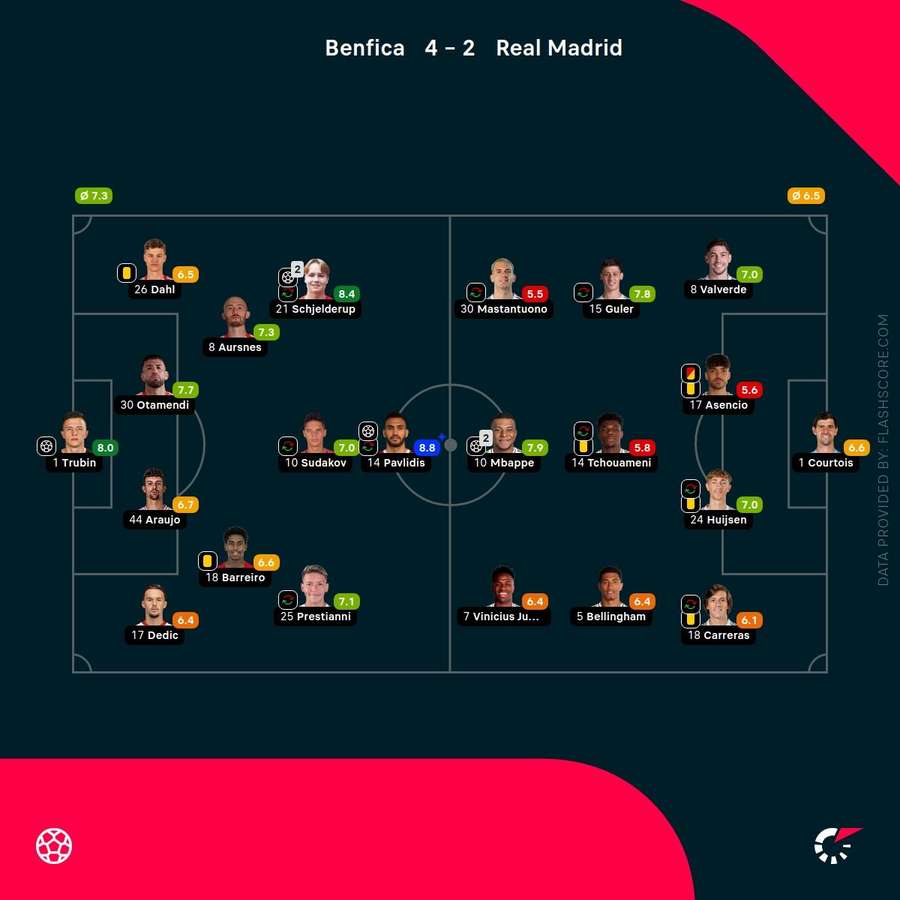 Benfica vs. Real Madrid - Valoraciones de los jugadores