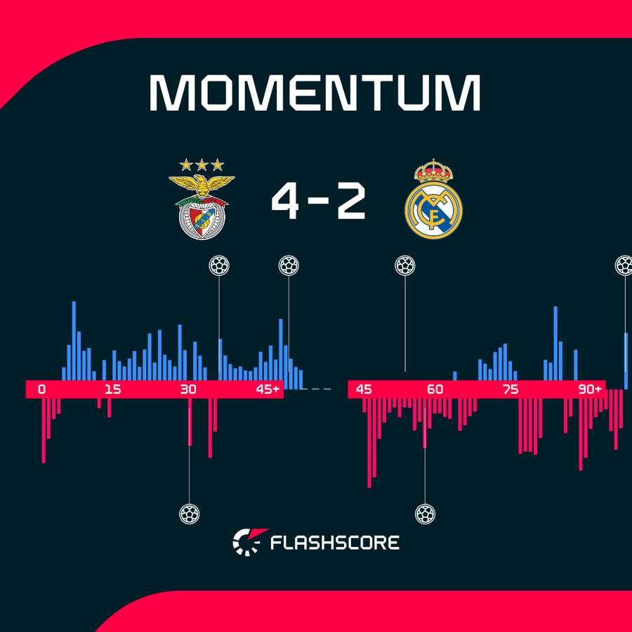 Benfica vs Real Madrid - Cambio de dinámica