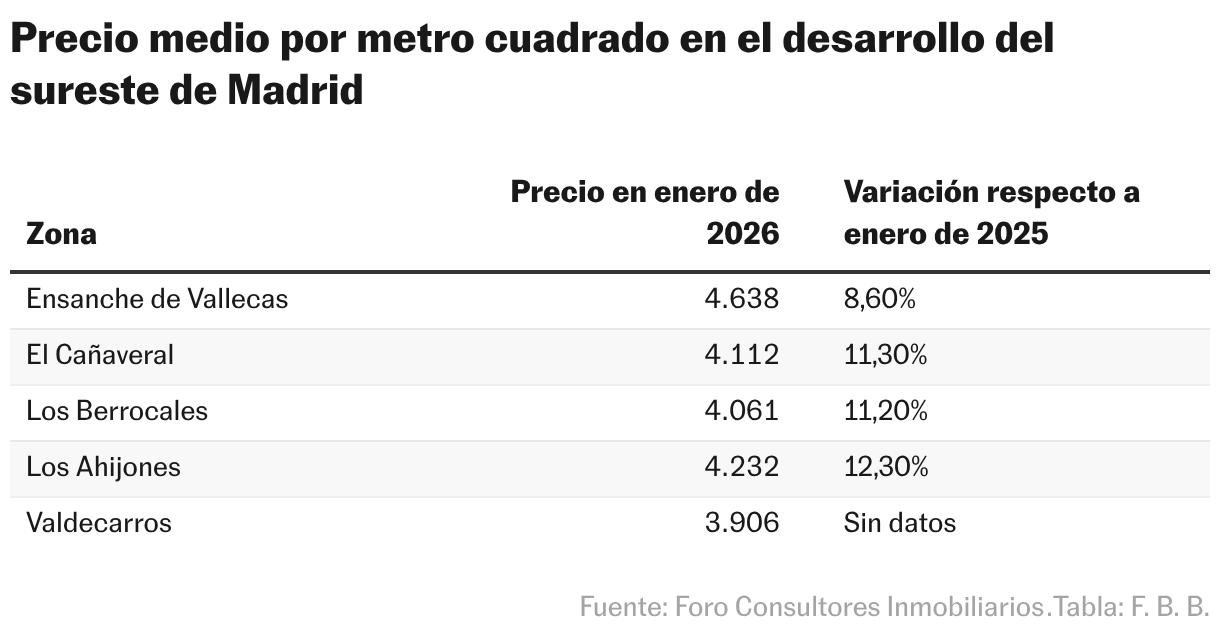Precio medio por metro cuadrado en el desarrollo del sureste de Madrid (Tabla)