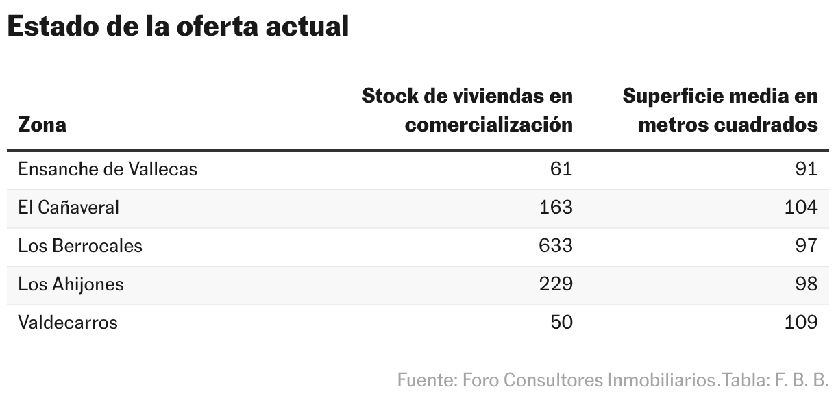 Estado de la oferta actual (Tabla)