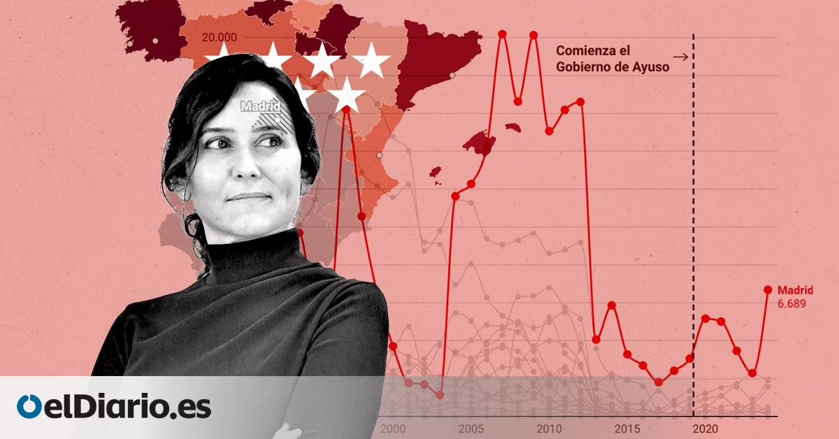 Abundante "fruta", pero la calidad de vida flaquea en la comunidad más adinerada de España.