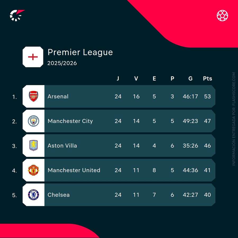 Clasificación de la Premier League Clasificación de la Premier League