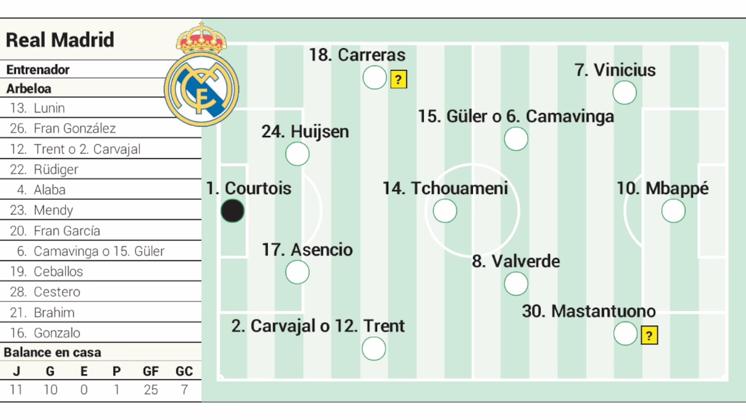 Posible formación del Real Madrid contra la Real Sociedad en LaLiga EA Sports.