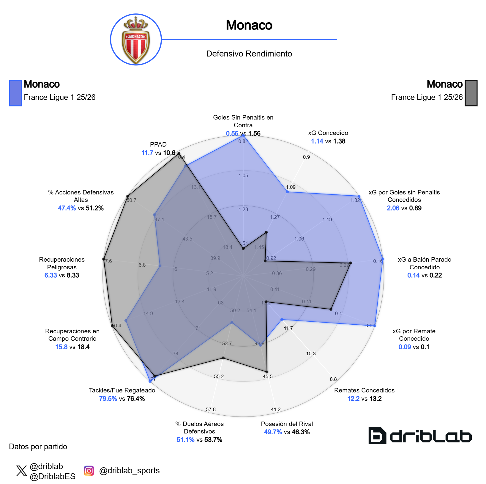 Radar defensivo del Mónaco (en azul los últimos nueve partidos)