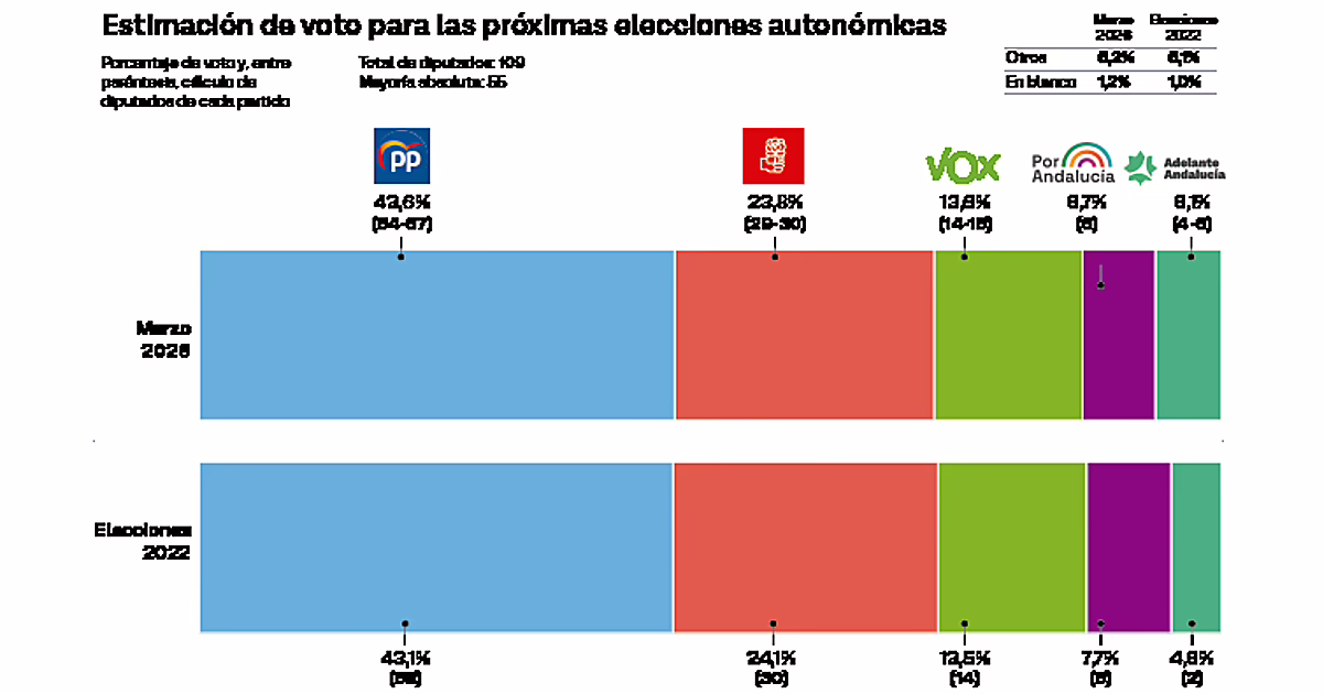 Juanma Moreno se aproxima a conseguir su segunda mayoría absoluta mientras Vox muestra signos de estancamiento.