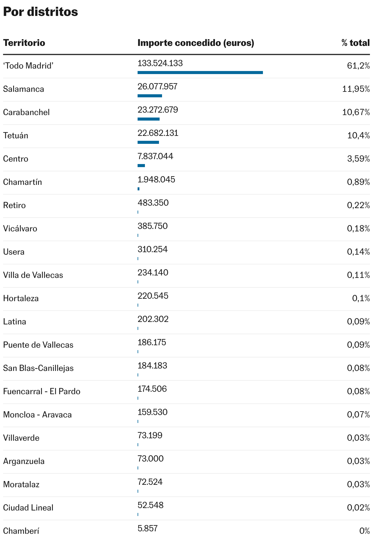 Por distritos (Tabla)