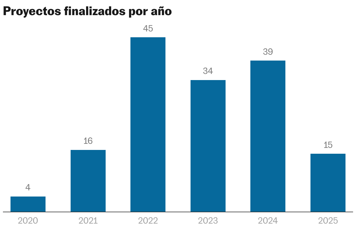 Proyectos finalizados por año (Gráfico de columnas)