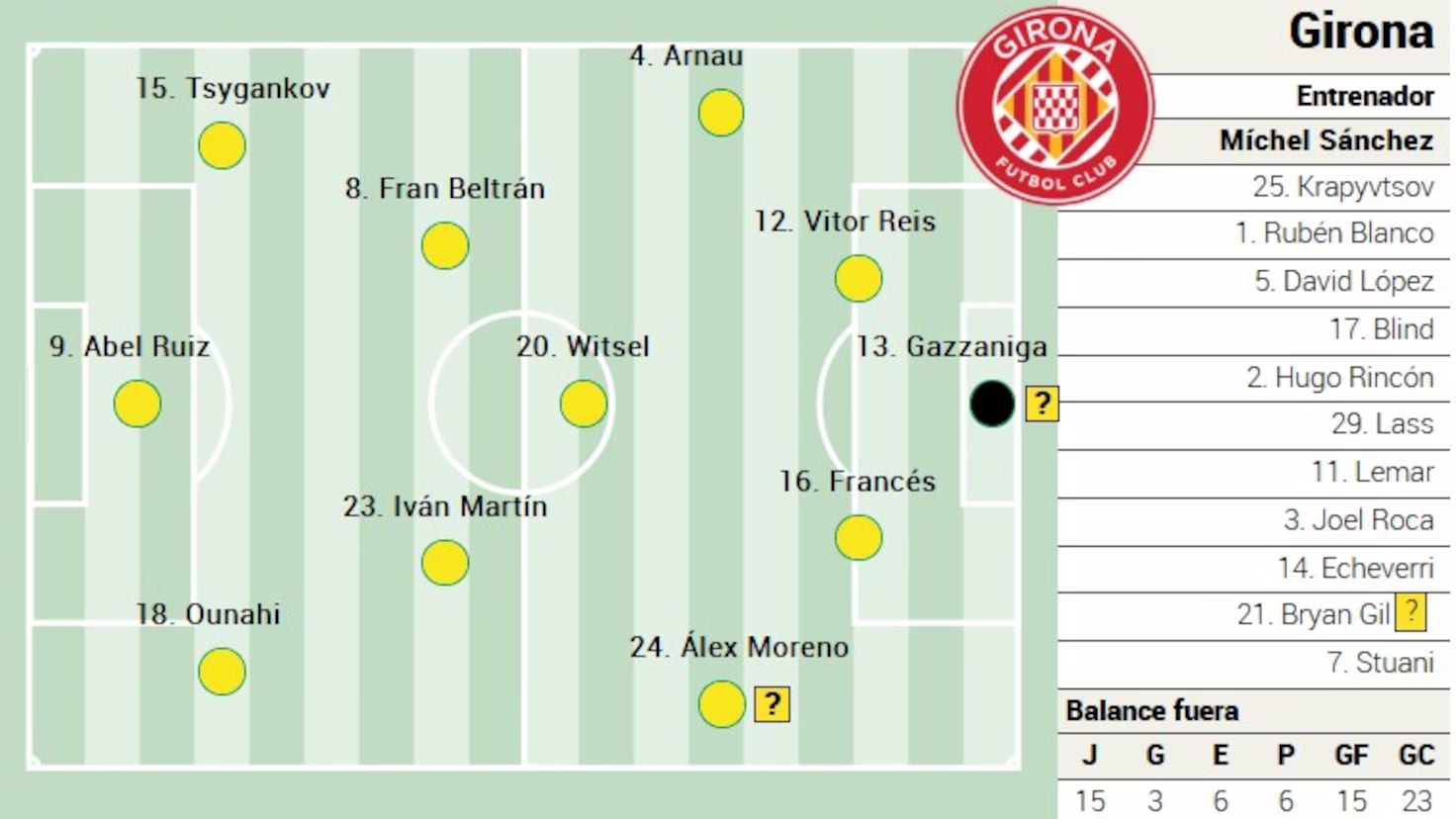 Posible alineación del Girona frente al Real Madrid en LaLiga EA Sports.