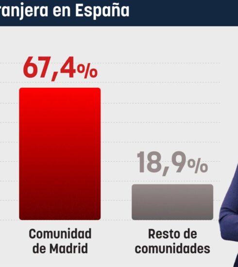 Madrid capta el 70% de la inversión extranjera sin contar con una sola embajada, mientras que Cataluña, que tiene 21, apenas alcanza el 13%.