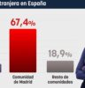 Madrid capta el 70% de la inversión extranjera sin contar con una sola embajada, mientras que Cataluña, que tiene 21, apenas alcanza el 13%.